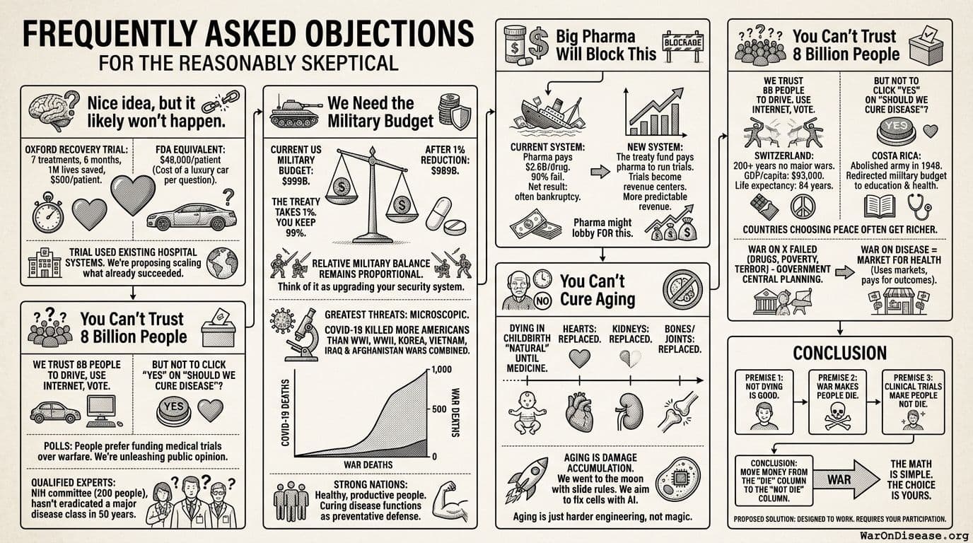 Frequently Asked Objections