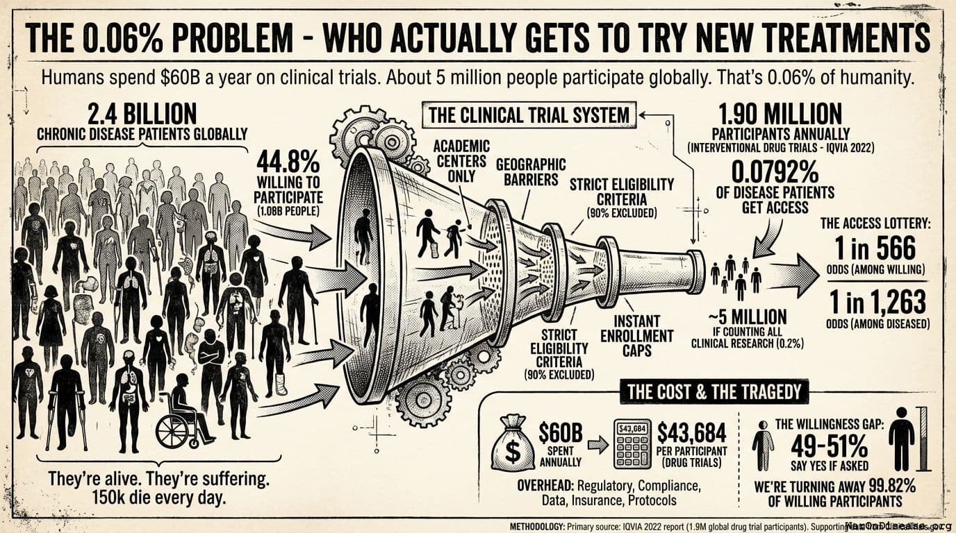 The 0.06% Problem - Who Actually Gets to Try New Treatments