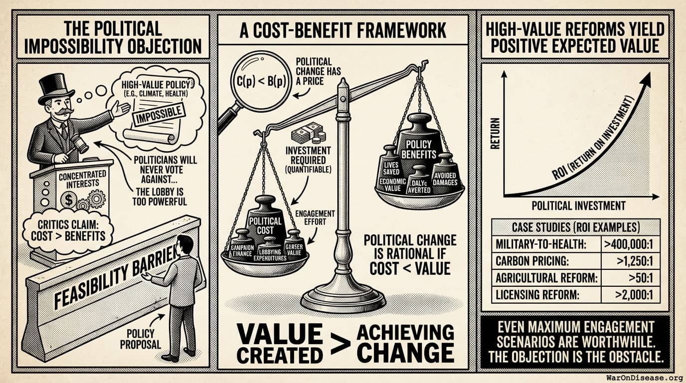 The Price of Political Change: A Cost-Benefit Framework for Policy Incentivization