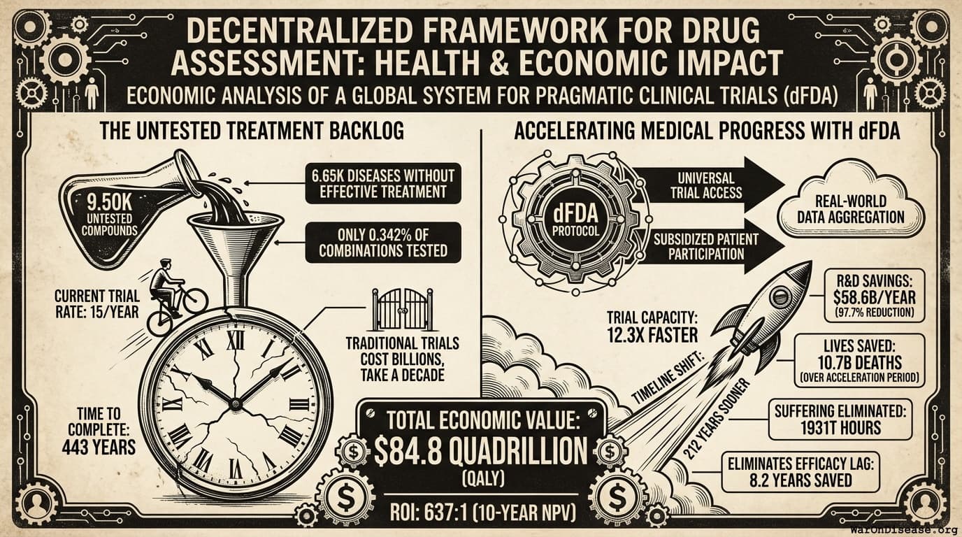 The Health and Economic Impact of a Global System for Pragmatic Clinical Trials