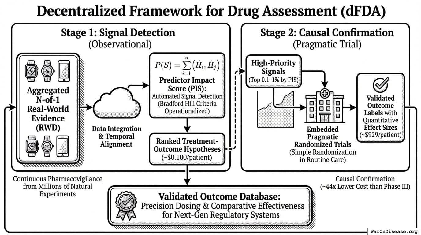 dFDA: A Decentralized Framework for Drug Assessment Using Two-Stage Real-World Evidence Validation