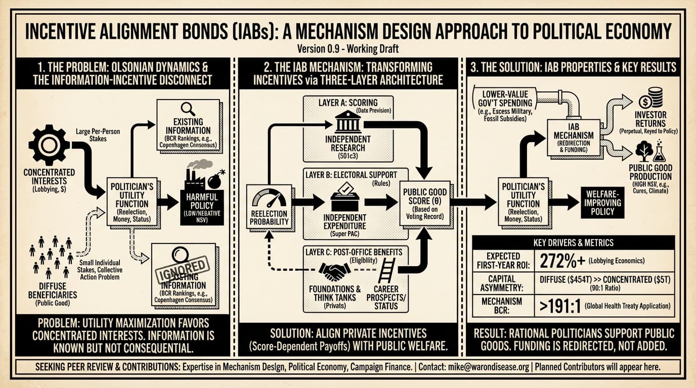 Incentive Alignment Bonds: Making Public Goods Financially and Politically Profitable