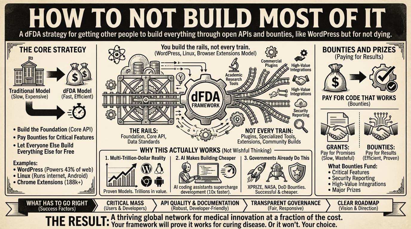 How to Not Build Most of It