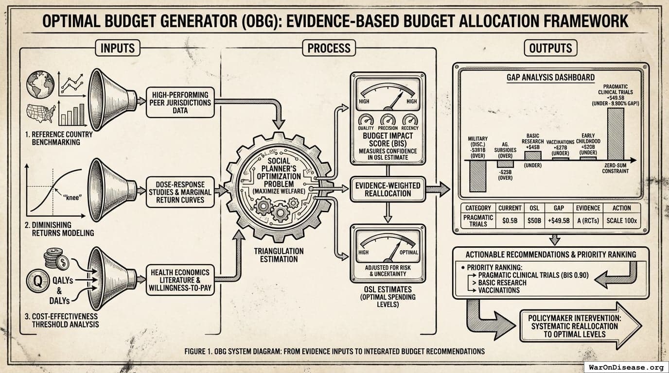 Optimal Budget Generator: Evidence-Based Budget Allocation Framework