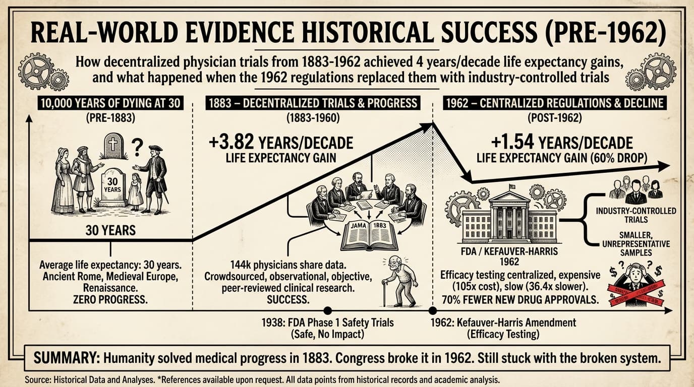 Real-World Evidence Historical Success (Pre-1962)