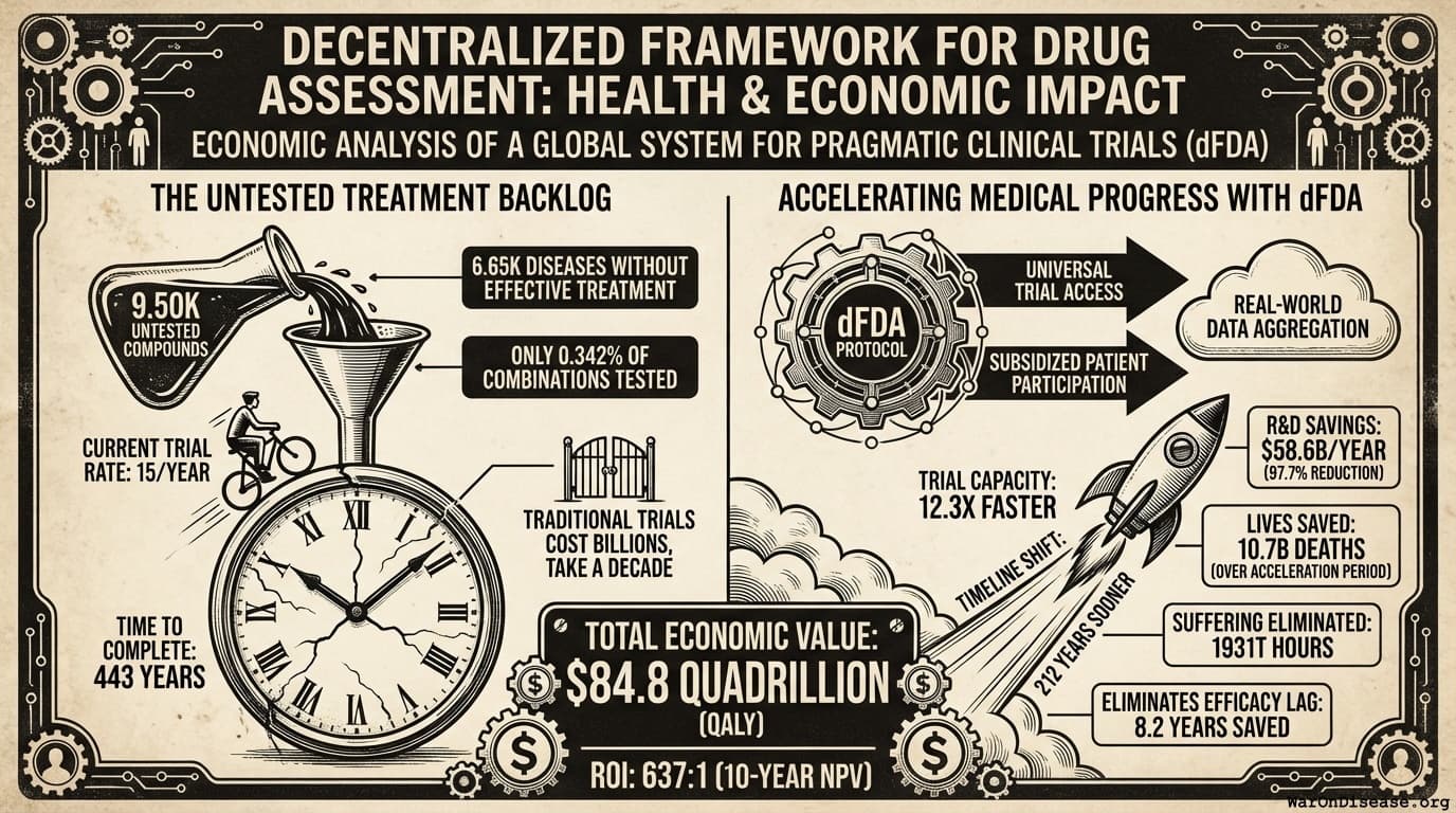 Ubiquitous Pragmatic Trial Impact Analysis: How to Prevent a Year of Death and Suffering for 84 Cents