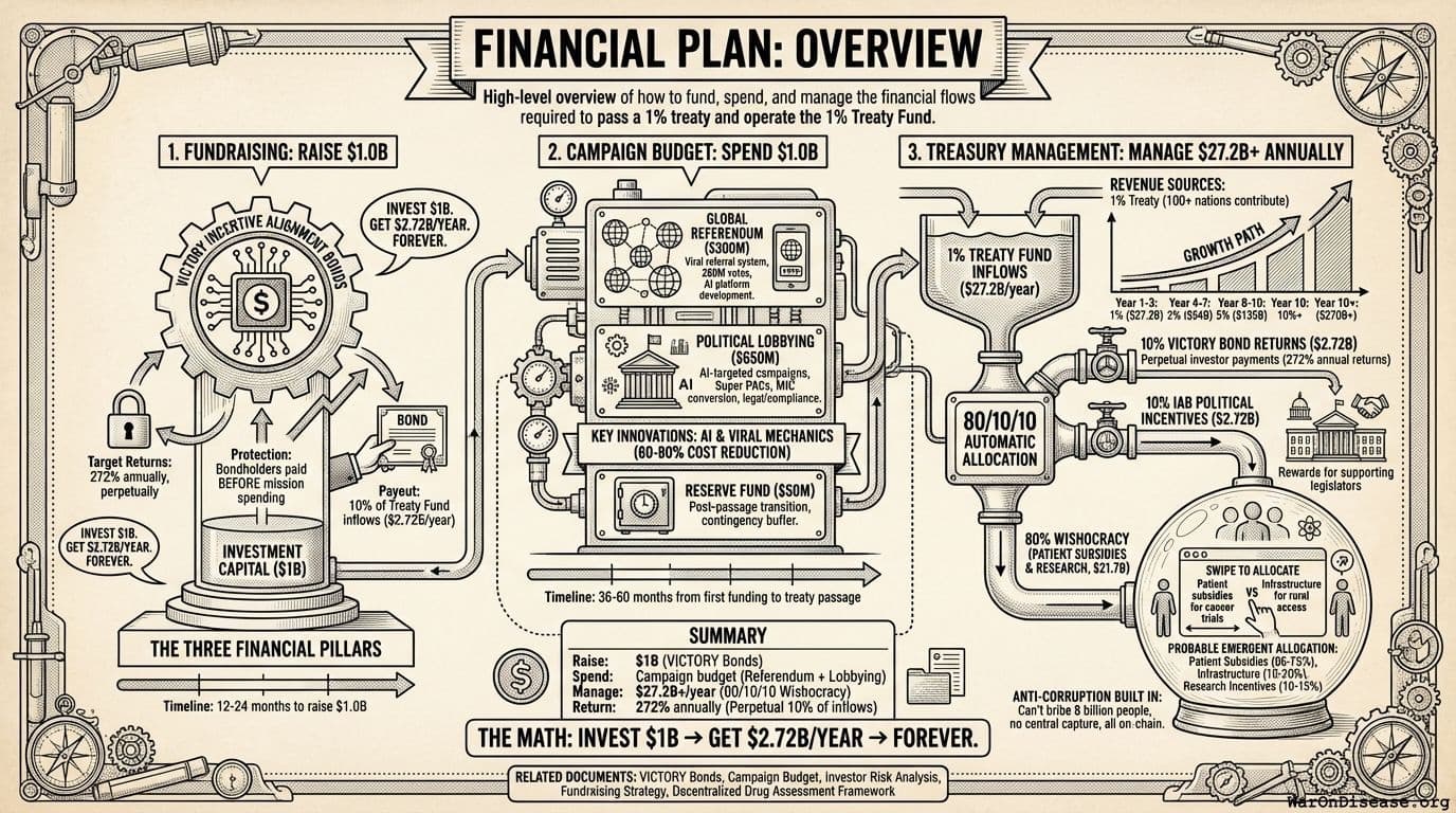 Financial Plan