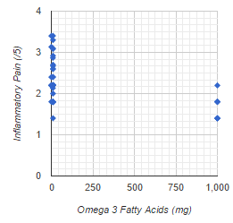 HIGHER Omega 3 Fatty Acid Intake Predicts LOWER Inflammatory Pain