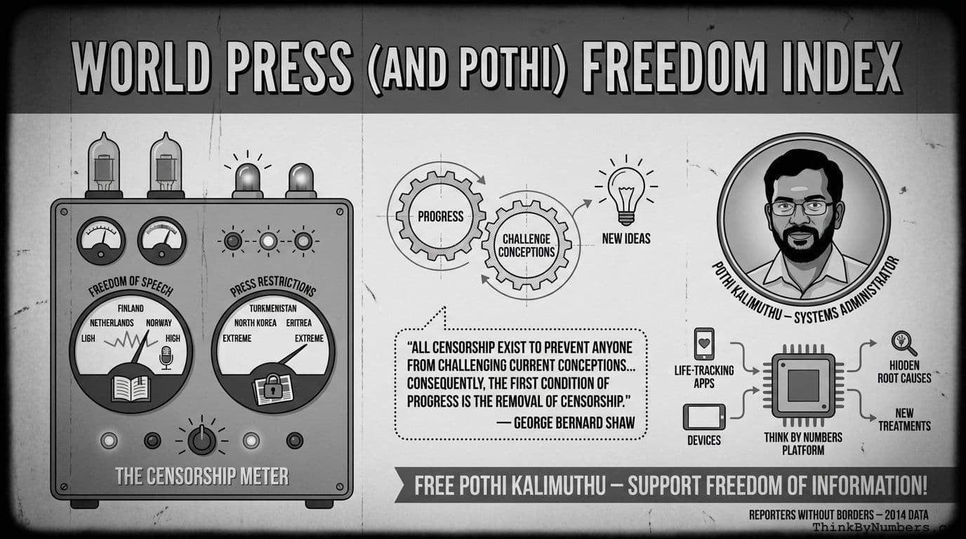 World Press (and Pothi) Freedom Index